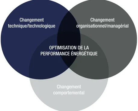 Figure 1 :   Amélioration de la performance énergétique (modèle adapté de Ruparathna,   et collab., 2016)