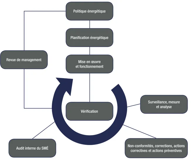 Figure 2 :   Modèle de la norme ISO 50001 (ISO, 2011)