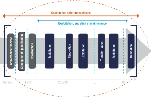 Figure 3 :   Cycle de vie d’un immeuble – Gestion des différentes phases (De Serres, A., 2017)