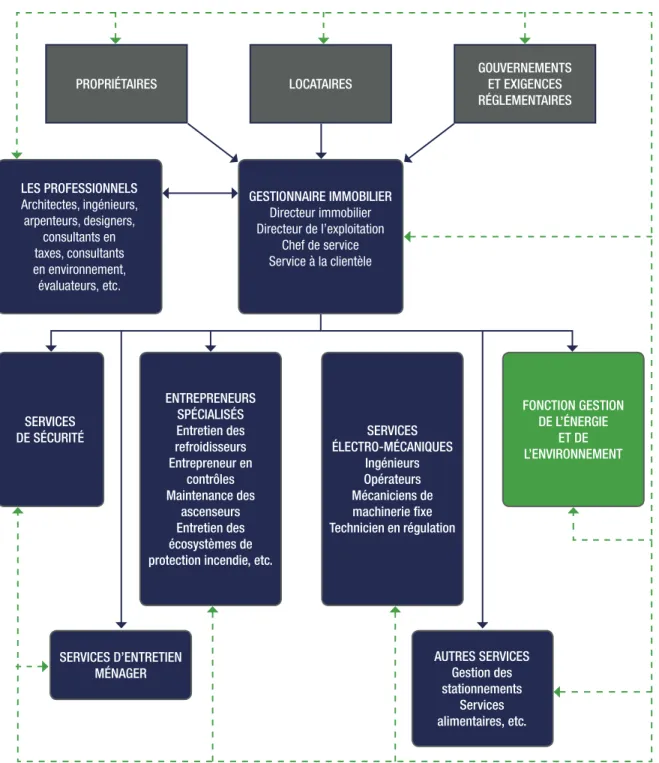 Figure 5 :   Organigramme de la gestion immobilière incluant la fonction Gestion de l’énergie  et de l’environnement