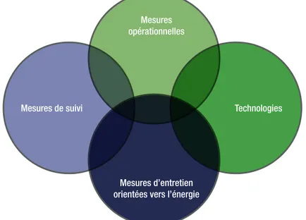 Figure 1 :   Représentation du cycle d’intégration de nouvelles technologies