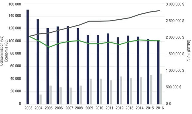 Figure 2 :   Historique de la consommation totale, du coût et des économies d’énergie 