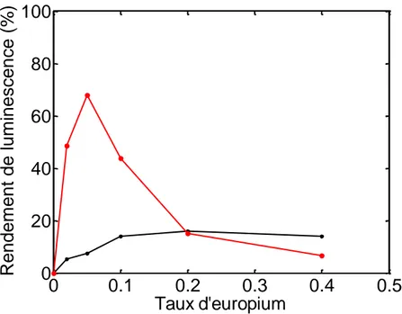 Figure 4 : Évolution du rendement de luminescence en fonction du taux de dopage pour les nanoparticules (noir) et le  massif (rouge) d’YVO4:Eu