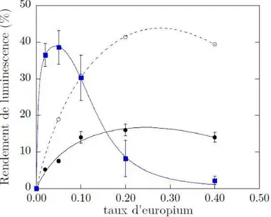 Figure 7 : Rendement de luminescence en fonction du taux de dopage en europium pour des particules  d’YVO 4  brutes 