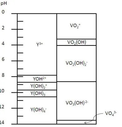 Figure  15  :  Diagramme  de  prédominance  des  espèces  mononucléaires  du  vanadium  et  de  l'yttrium  en  solution  en  fonction du pH
