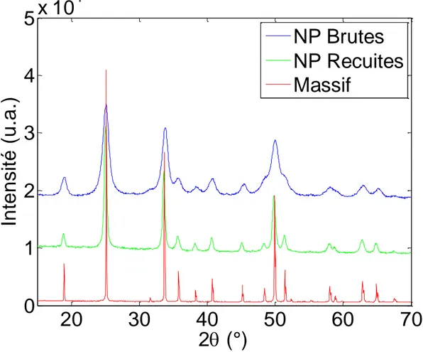 Figure 21 : Diagrammes de diffraction de poudres de vanadate d'yttrium sous différentes formes: nanoparticules brutes  (bleu), recuites (vert) et massif (rouge)