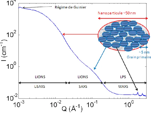 Figure 25 : Diagramme de diffusion des rayons X d'une solution stabilisée de nanoparticules d’YVO 4 :Eu brutes