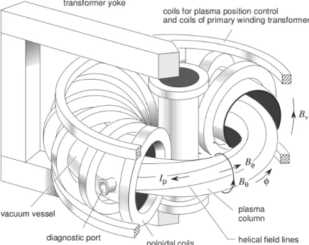 Figure 1.1: The tokamak conguration coil system.
