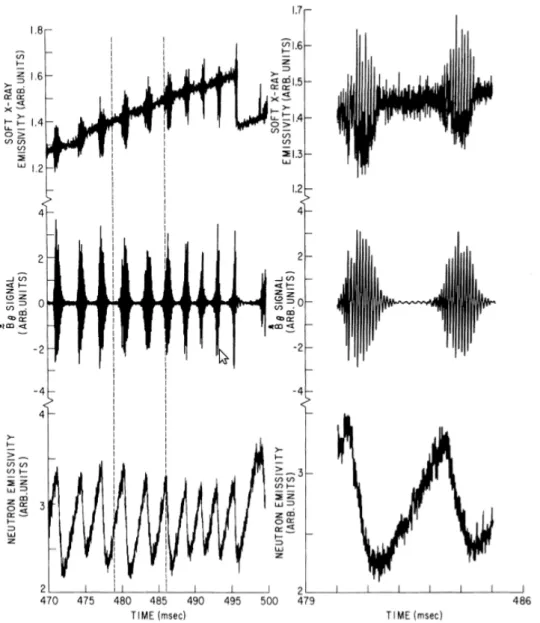 Figure 1.2: Original report of the shbone instability with traces of the soft X-ray emissivity (top), of the poloidal magnetic eld variations (middle) and neutron emissivity (bottom)