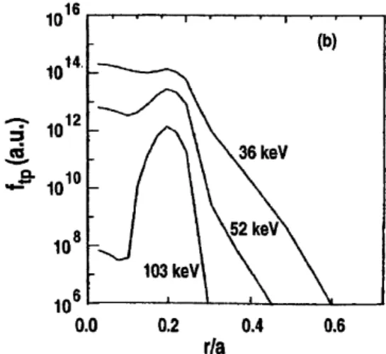 Figure 1.4: Spatial prole of f tp the population of electrons at the trapped-