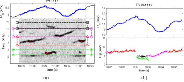 Figure 1.6: Central temperature evolution (top a and b), spectrogram of the ECE radiation uctuations (bottom a) and energy of resonant barely trapped electrons (bottom b) for the Tore Supra discharge #41117