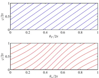 Figure 2.1: Comparison of the shape of magnetic eld lines for a single ux- ux-surface in the case of geometrical coordinates (bottom) and ux-coordinates (top)