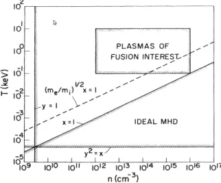Figure 4.1: Region of validity of the ideal MHD model in (n, T ) parameter space for xed β = 0.05 and a = 1m (gure taken from [ 55 ]).