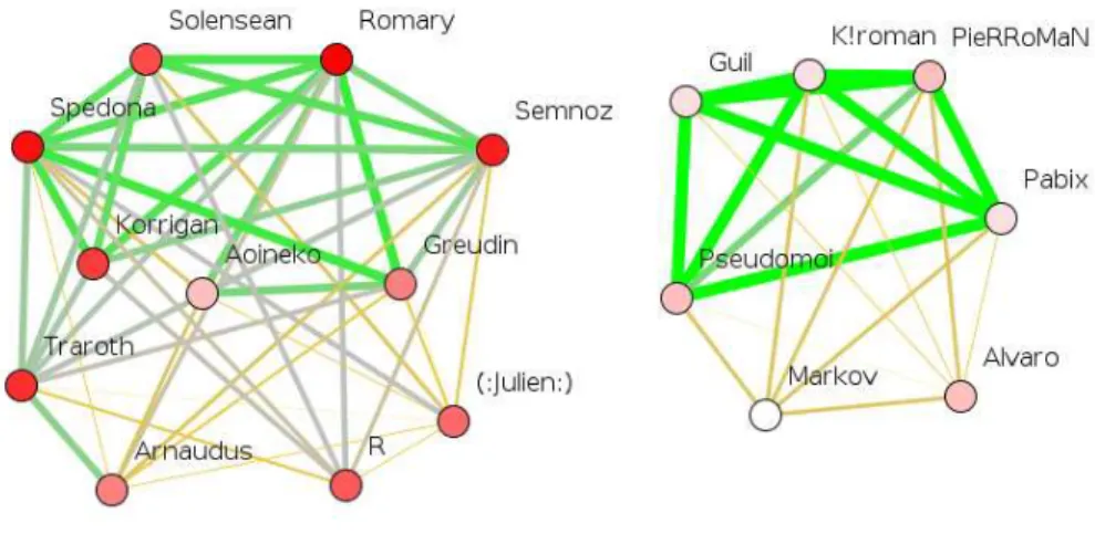 Figure 1 – Le r´ eseau des arbitres du Comit´ e d’arbitrage de Wikip´ edia entre d´ ebut 2001 et avril 2006