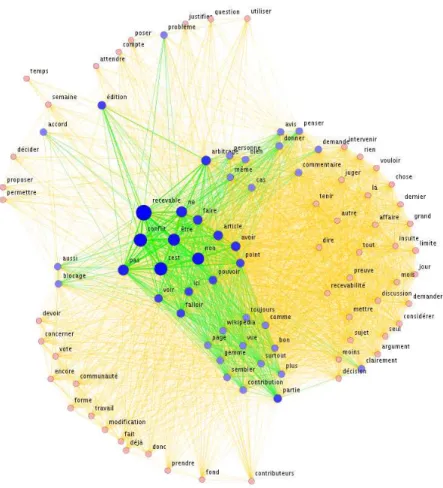 Figure 2 – Le r´ eseau lexical du vocabulaire des arbitres dans les arbitrages Wikip´ edia entre d´ ebut 2001 et avril 2006.