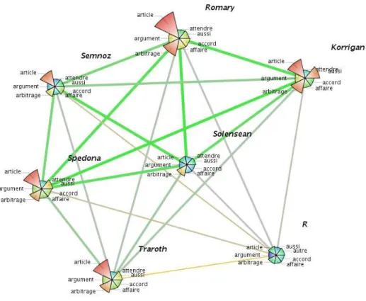 Figure 5 – Distribution des 7 mˆ emes termes pour chaque arbitre ayant particip´ e ` a au moins 50 votes.