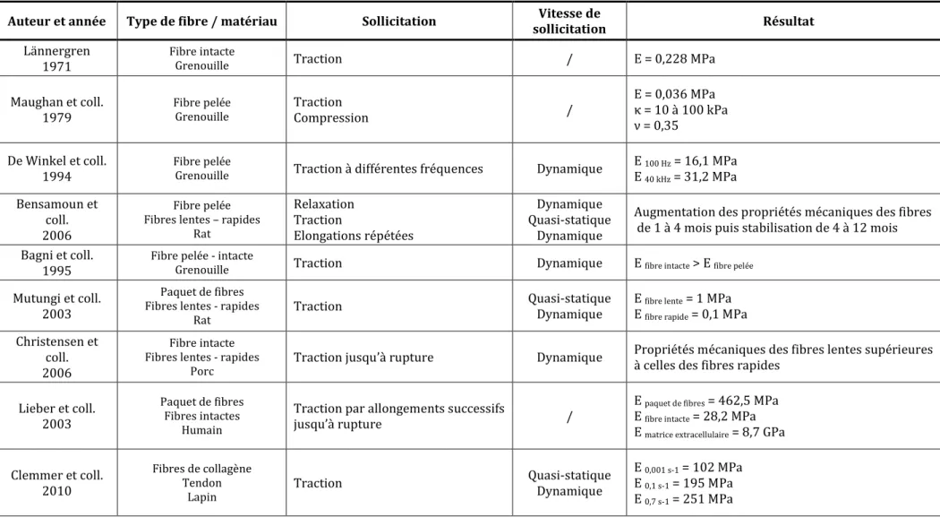 Tableau 1: Expérimentations in vitro sur fibres musculaires – E : Module d’Young, κ : Module de compressibilité, ν : Coefficient de Poisson 