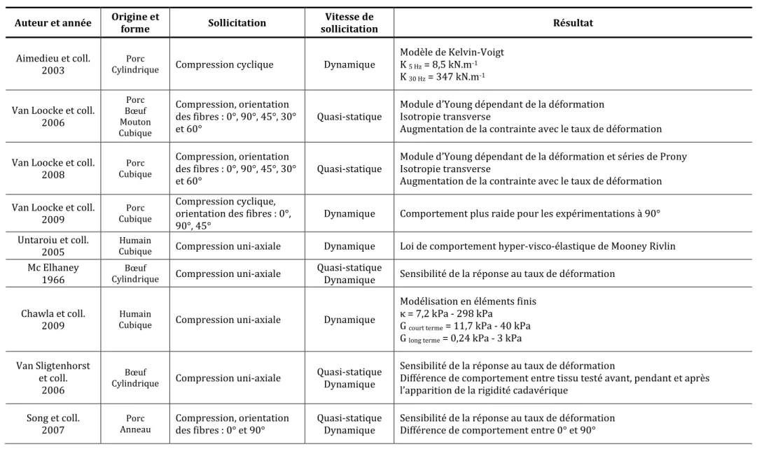 Tableau 2 : Expérimentations in vitro sur éprouvettes de muscle – K : Raideur, κ : Module de compressibilité, G : Module de cisaillement 