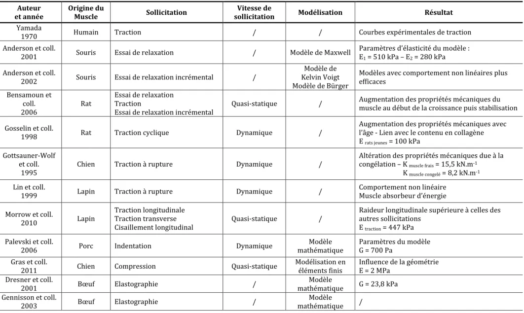 Tableau 4 : Expérimentations in vitro sur muscles entiers – E : Module d’Young, K : Raideur, G : Module de cisaillement 