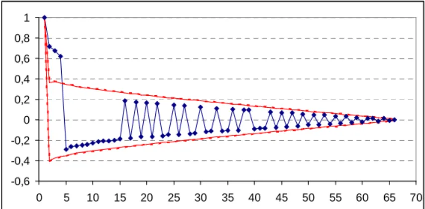 Figure 1.  Graphe avec 4 clusters bruités, distincts dans les 3 premières dimensions propres (hors  de la dimension 1, triviale) : tunnel  de confiance (rouge) des valeurs propres (bleu)