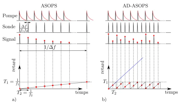Figure 2.8 – (a) Principe de fonctionnement de l’ASOPS conventionnel, basé sur deux oscil- oscil-lateurs femtosecondes de taux de répétition très proches, qui génèrent une lente incrémentation linéaire du retard pompe-sonde