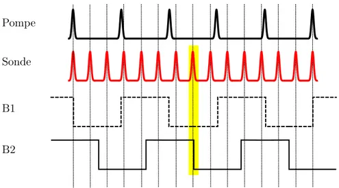 Figure 3.6 – Schéma de génération du signal divisé et son échantillonnage. Le signal divisé est construit à l’aide d’une bascule électronique à partir du train d’impulsions de pompe (en noir) et échantillonné à la fréquence du laser sonde (en rouge)