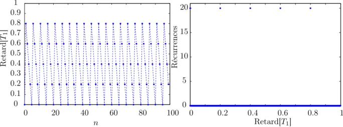 Figure 3.10 – Simulation de la distribution des retards obtenus avec un rapport f1/f2 = 4/5 = 0.8 et un axe des retards divisé en 2 8 cases temporelles