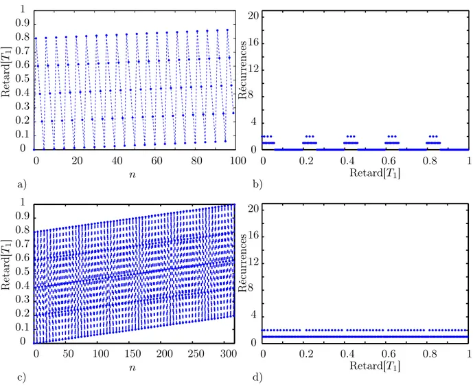 Figure 3.11 – Simulation de la distribution des retards obtenus avec un rapport irrationnel f 1 /f 2 =
