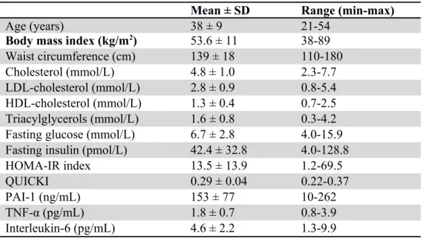 Table 1. Physical and metabolic characteristics of severely obese women Mean ± SD Range (min-max)