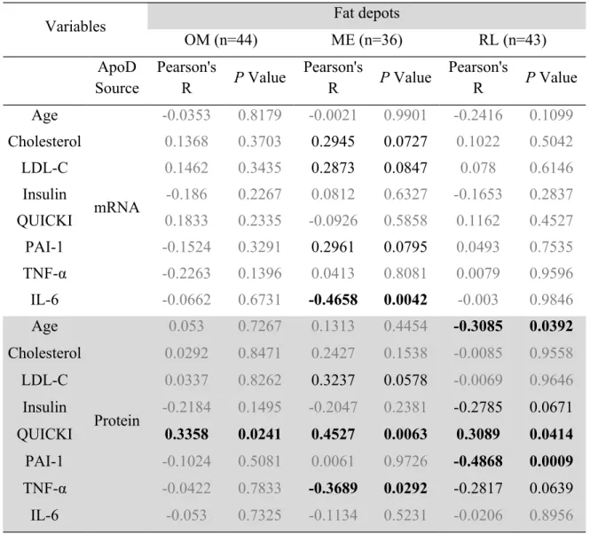 Table 2. Correlation coefficients between ApoD levels (mRNA and protein) in various fat depots and patient metabolic characteristics