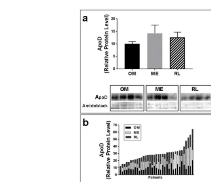 Figure 1. ApoD protein levels in different adipose tissues, between and amongst patients (a) ApoD protein expression was quantified by Western blot and normalized to Amido Black in each AT (n=8): omental (OM), mesenteric (ME) and round ligament (RL)