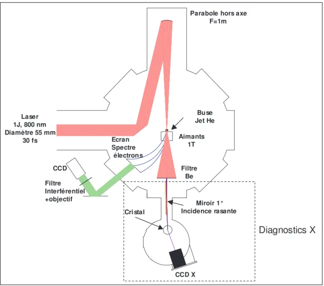 Fig. 5.2 : Vue d’ensemble du montage pour la production de la source X-B´etatron