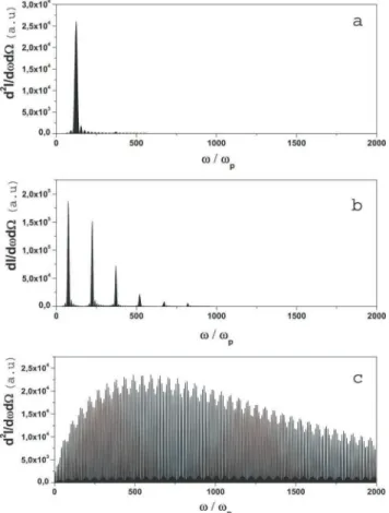 Fig. 3.5 : Transition entre le r´egime K < 1 et K > 1 d’´emission X dans le wiggler plasma