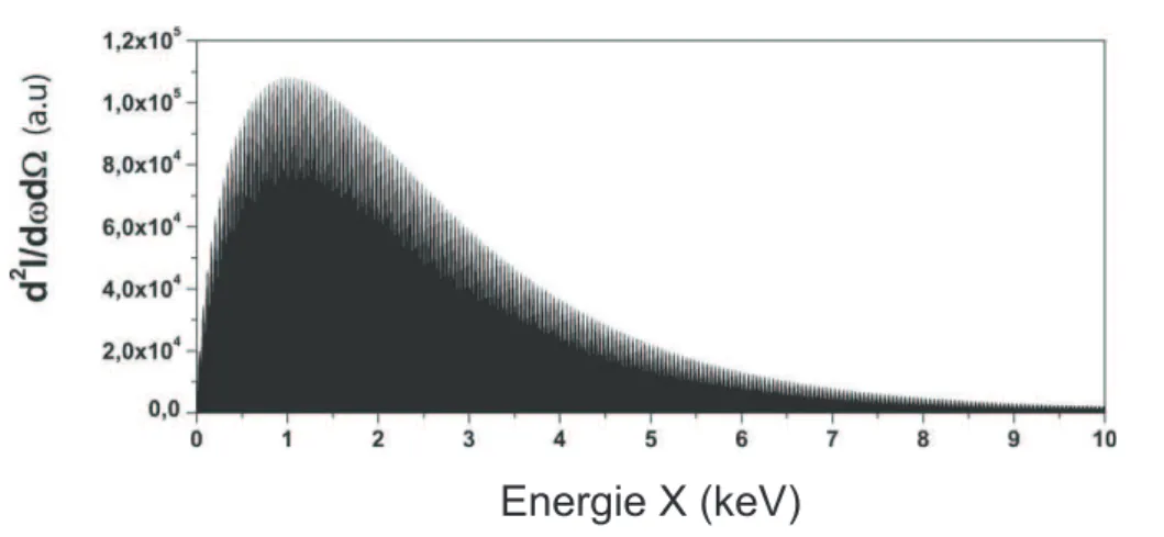 Fig. 3.8 : Spectre de la source X-B´etatron g´en´er´e sur l’axe pour γ = 60, r 0 = 5 µm et n e =