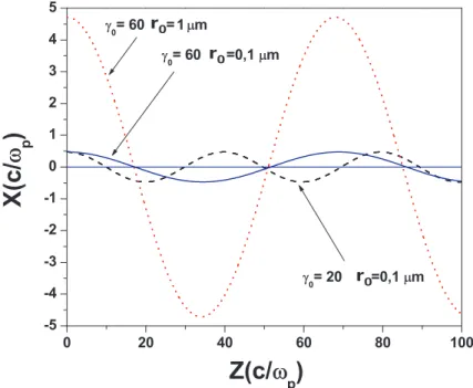 Fig. 4.1 : Trajectoires ´electroniques pour diff´erents param`etres γ et r 0 . Ici n e = 1 × 10 19 cm −3
