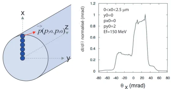 Fig. 4.21 : Distribution angulaire du rayonnement dans le plan (~x, ~z) pour un faisceau d’´electrons de conditions initiales 0 < x 0 < 2.5 µm, p x0 = 0, p y0 = 2 et d’´energie