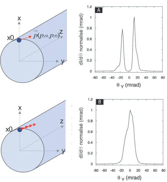 Fig. 4.22 : Distribution angulaire du rayonnement dans le plan (~y, ~z) pour un faisceau d’´electrons de conditions initiales (A) x 0 = 2.5 µm, p y0 = 2 et d’´energie finale