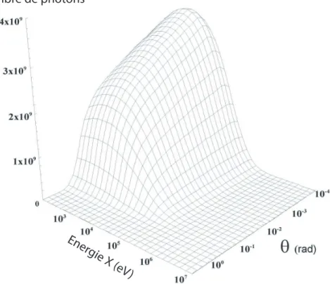 Fig. 4.23 : Distribution spectrale et spatiale du rayonnement X-B´etatron obtenu `a partir des simulations PIC-3D faites avec le code VLPL.