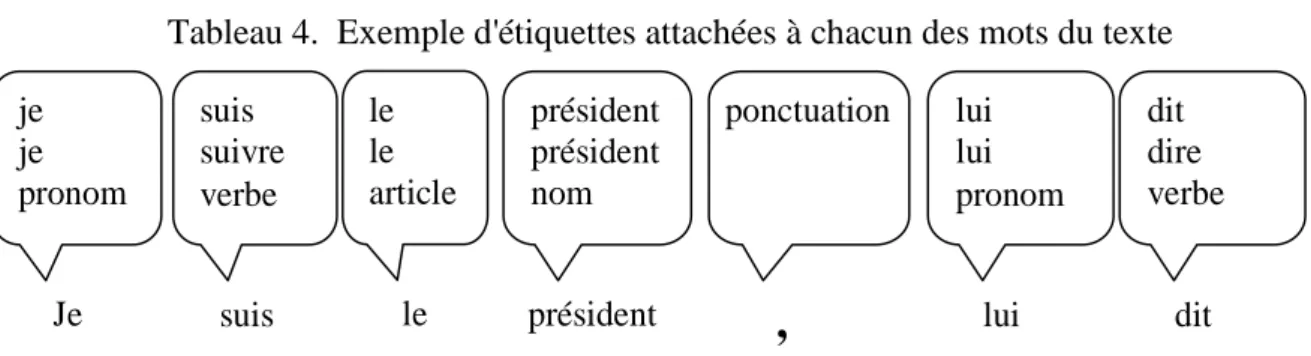 Tableau 4.  Exemple d'étiquettes attachées à chacun des mots du texte 