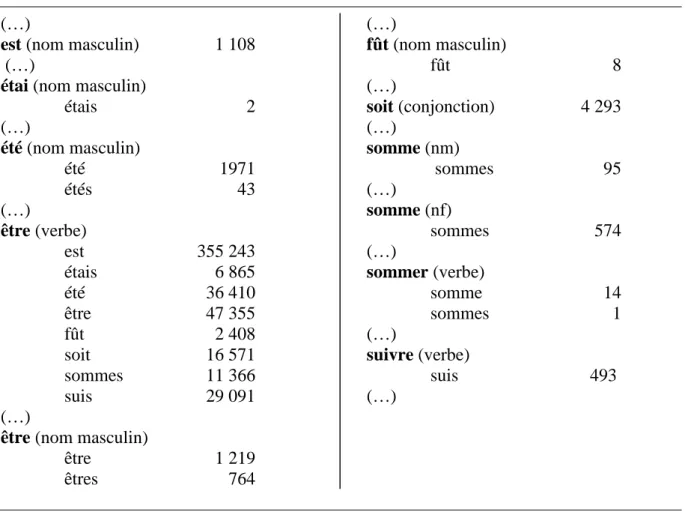 Tableau 1. Extraits de l’index alphabétique de la bibliothèque électronique (effectifs absolus,  total 27,398 millions de mots) 