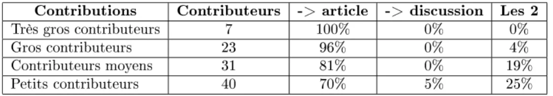 Tab. 2  Les 
ontributions des protagonistes du Comité d'arbitrage