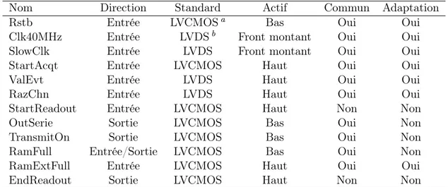Table 2.3 – Liste des signaux de communication entre la partie digitale de l’ASIC HaRD- HaRD-ROC1 et l’extérieur.