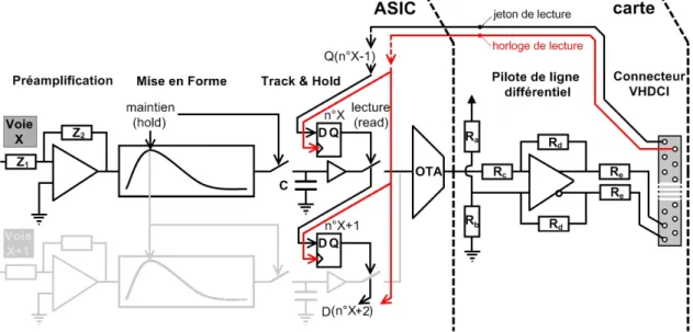 Figure 2.11 – Schéma de principe de fonctionnement de la lecture externe de la voie analogique de l’ASIC HaRDROC1.