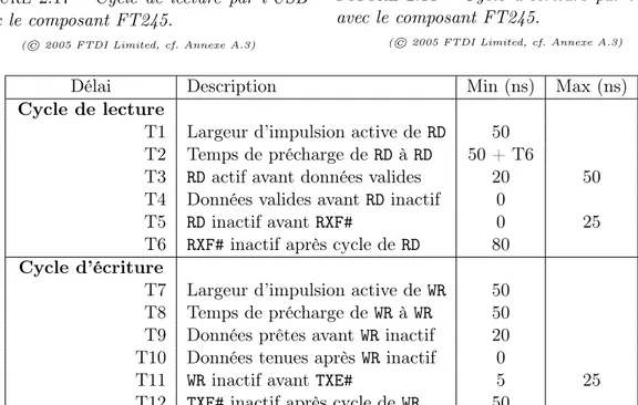 Figure 2.17 – Cycle de lecture par l’USB avec le composant FT245.