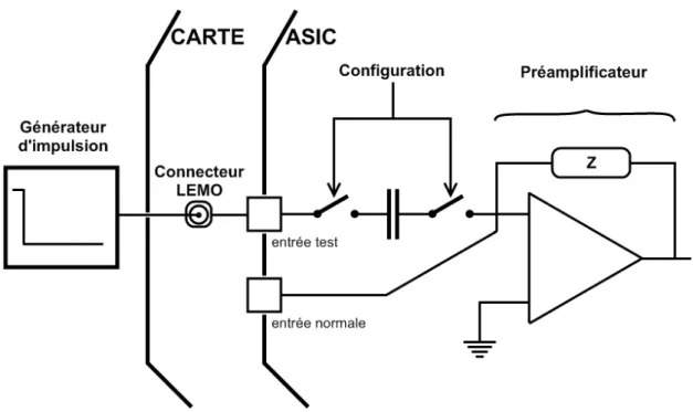 Figure 3.3 – Schéma de principe du système d’injection de charge dans les ASICs de la carte DHCAL1.