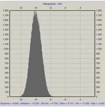 Figure 5.6 – Histogramme de l’élément m 43 de la différence présentée en figure 5.5. Moyenne :