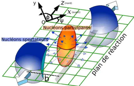 Fig. I.5 – D´efinition des observables globales et du plan de r´eaction.