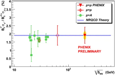 Fig. I.14 – R´esultats de PHENIX sur la production du J/ψ dans les collisions p+p `a 200 GeV.