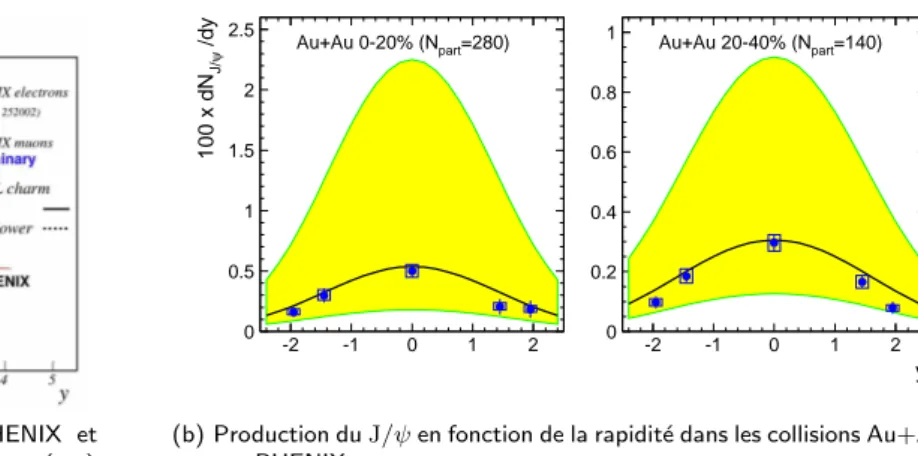 Fig. I.28 – Gauche : incertitudes th´eoriques sur la production de charme. Droite : influence sur la pr´ediction d’un