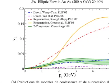 Fig. I.36 – Pr´edictions th´eoriques du flot elliptique du J/ψ dans la centralit´e 20-40% de collisions Au+Au `a